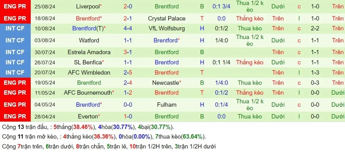Tỷ lệ kèo Ngoại hạng Anh | Man City vs Brentford 14/09/2024 4 Phong độ Brentford
