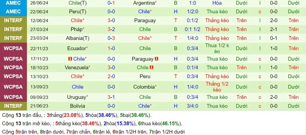 Nhận định | Argentina vs Chile 06/09/2024 4 Phong độ Chile