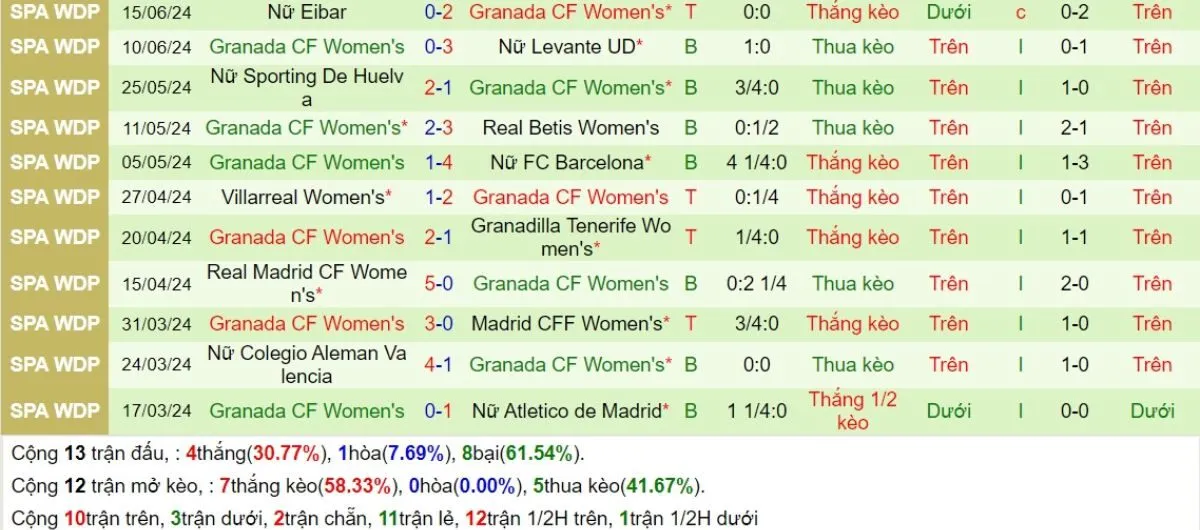 Kèo hôm nay La Liga | Atletico Madrid vs Granada 12/09/2024 4 Phong độ Granada