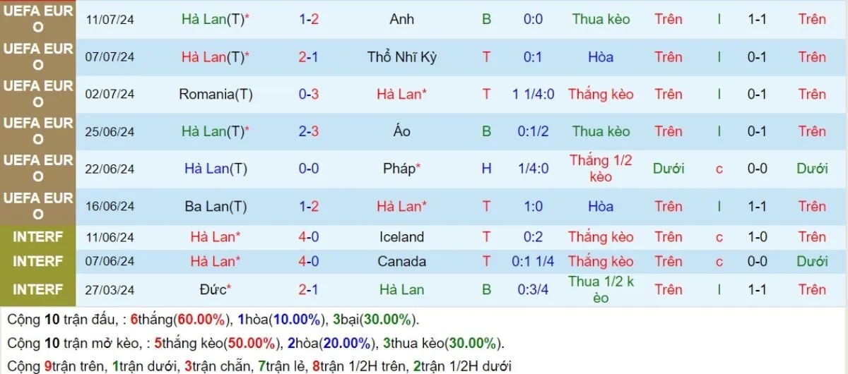 Kèo nhà cái | Hà Lan vs Đức 11/09/2024 3 Phong độ Hà Lan