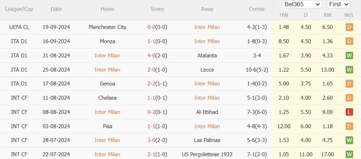 Soi kèo nhà cái Serie A | Inter Milan vs AC Milan 23/09/2024 3 Phong độ Inter Milan