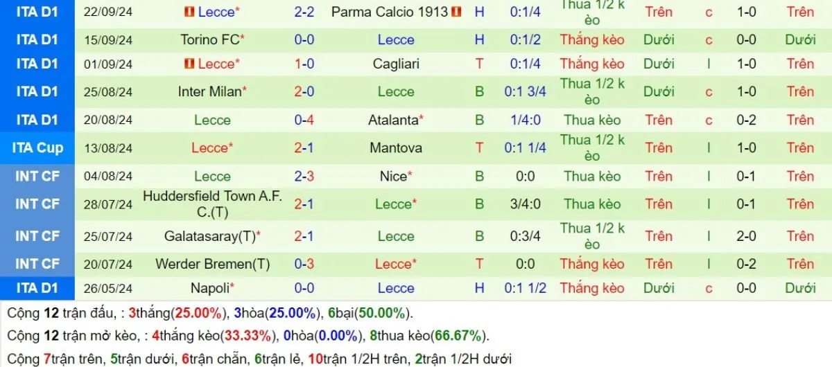 Soi Kèo Hôm Nay Serie A | Milan vs Lecce 28/09/2024 4 Phong độ Lecce