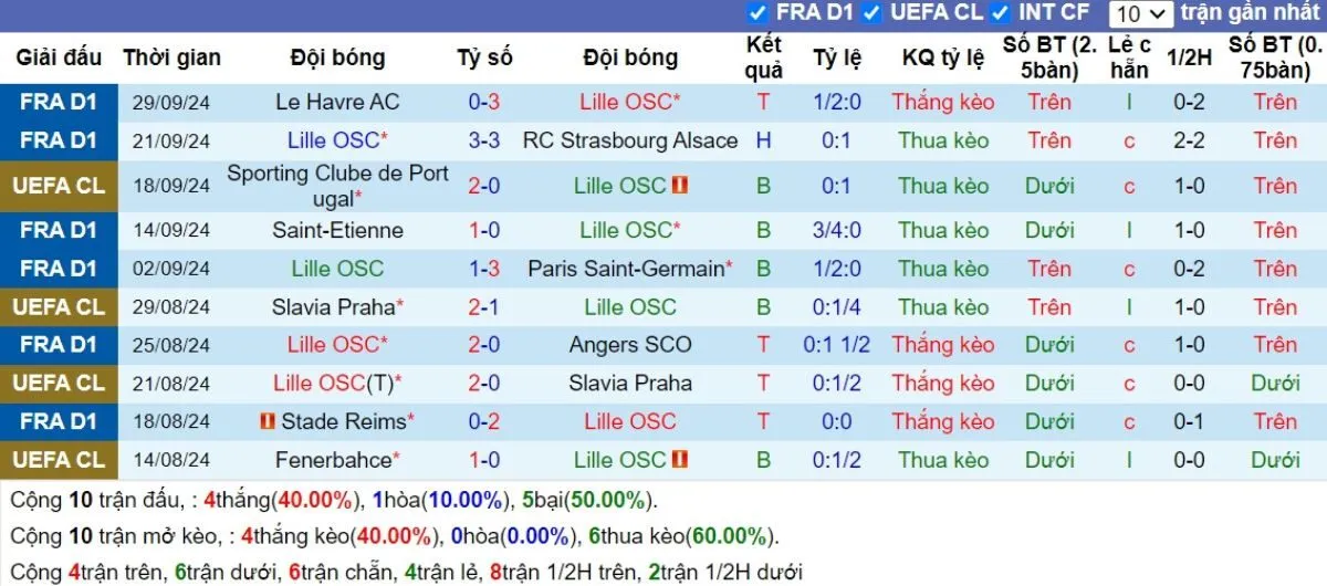 Soi Kèo Nhà Cái Hôm Nay C1 | Lille vs Real Madrid 03/10/2024 2 Phong độ Lille