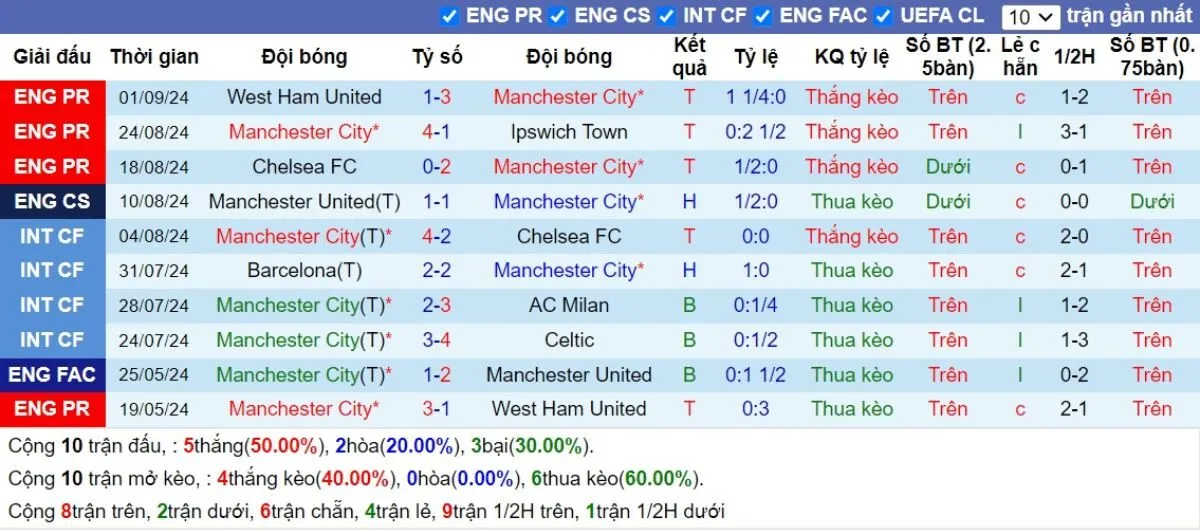 Tỷ lệ kèo Ngoại hạng Anh | Man City vs Brentford 14/09/2024 3 Phong độ Man City