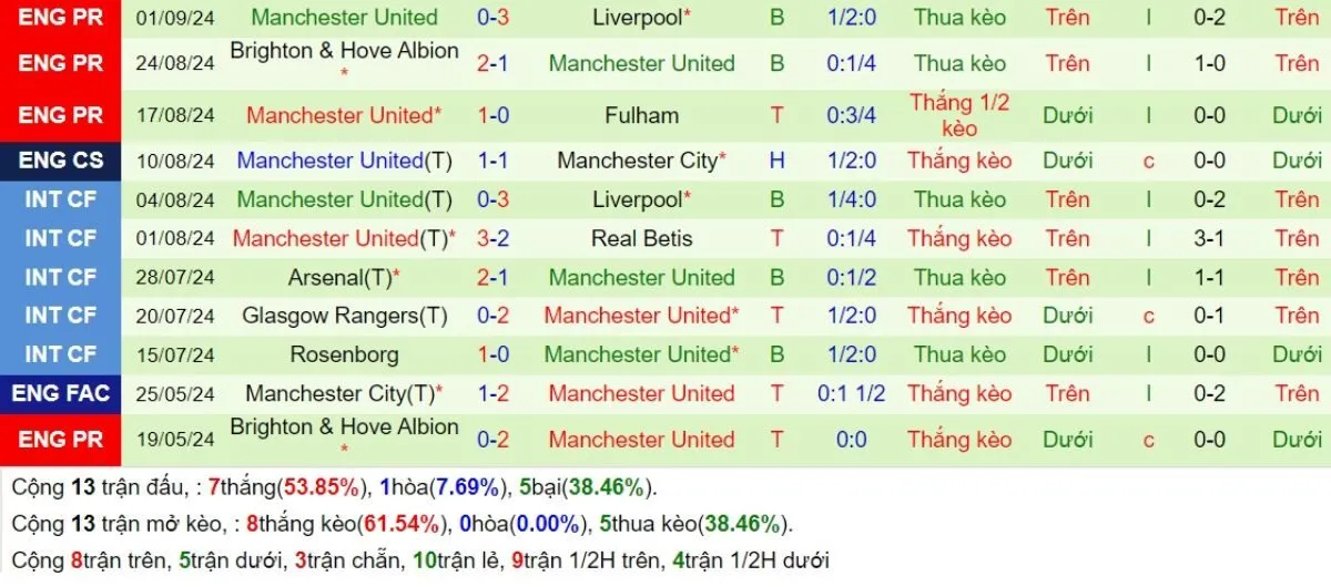 Tỷ lệ kèo Ngoại hạng Anh | Crystal Palace vs Man Utd 21/09/2024 4 Phong độ Man Utd