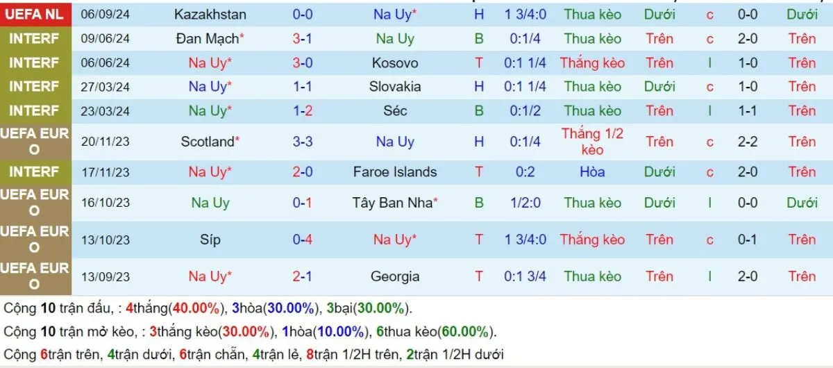 Soi kèo nhà cái | Na Uy vs Áo 10/09/2024 3 Phong độ Na Uy