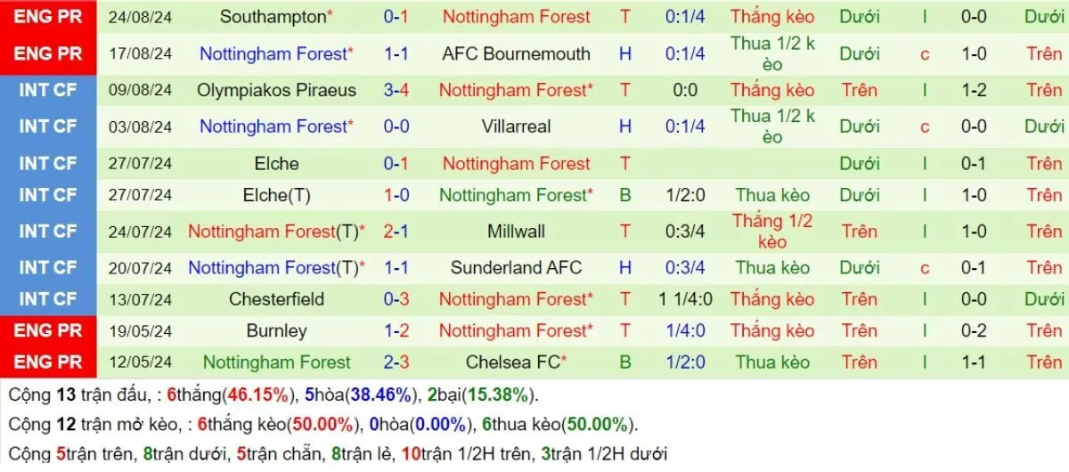Tip kèo Ngoại hạng Anh | Liverpool vs Nottingham 14/09/2024 4 Phong độ Nottingham