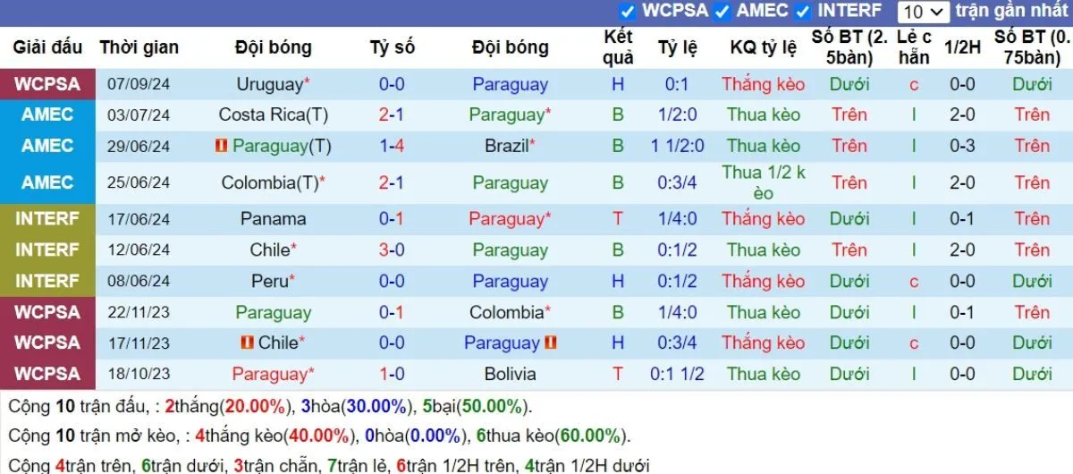 Kèo nhà cái | Paraguay vs Brazil 11/09/2024 3 Phong độ Paraguay