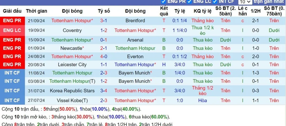 Soi Kèo Hôm Nay: Tottenham vs Qarabag 02h00 - 27/09 - Đại Thắng Sân Nhà 2 Phong độ Tottenham