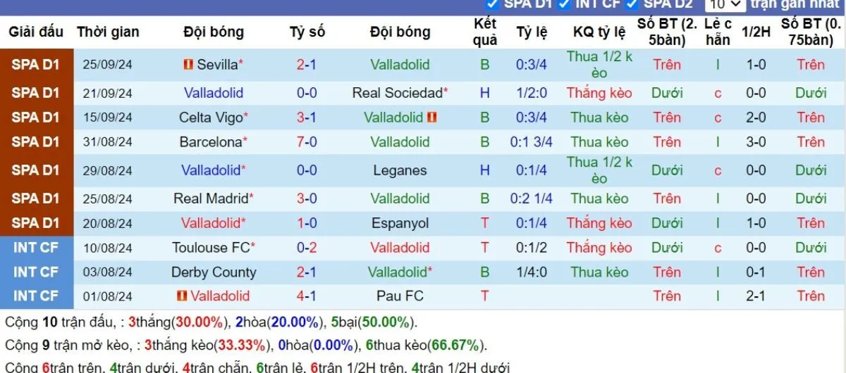 Tip kèo La Liga | Valladolid vs Mallorca 28/09/2024 2 Lịch sử đối đầu