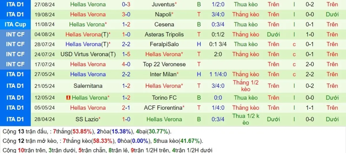 Soi kèo nhà cái Serie A | Lazio vs Verona 17/09/2024 4 Phong độ Verona