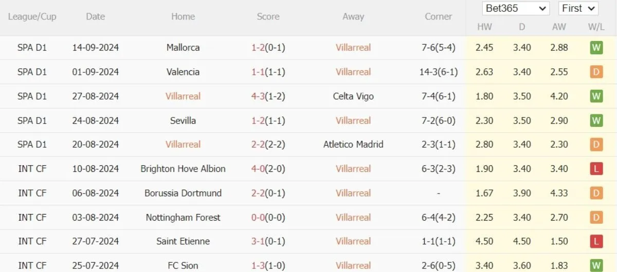 Tỷ lệ kèo Ngoại hạng Anh | Villarreal vs Barcelona 22/09/2024 3 Phong độ Villarreal