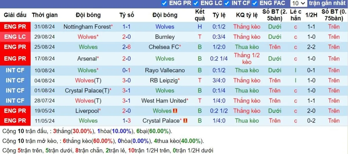 Tỷ lệ kèo Ngoại hạng Anh | Wolves vs Newcastle 15/09/2024 3 Phong độ Wolves