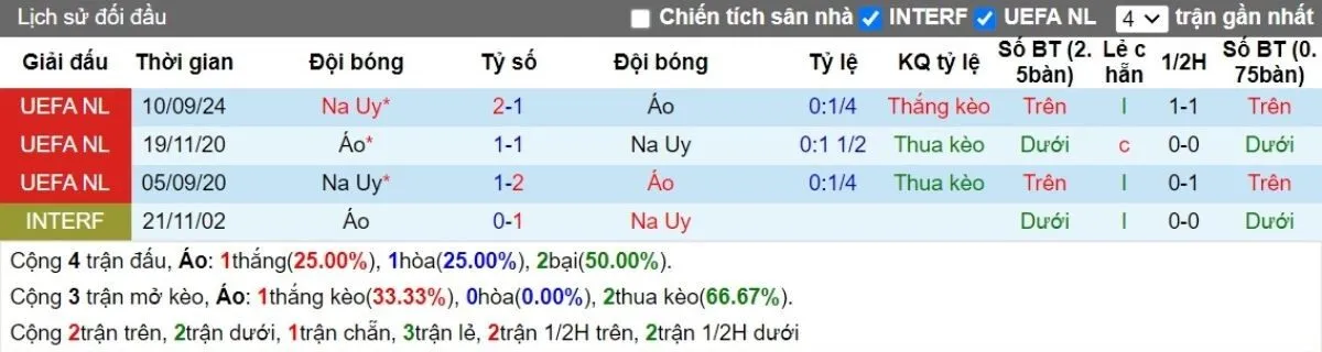 Tỷ lệ kèo | Áo vs Na Uy 14/10/2024 2 Lịch sử đối đầu
