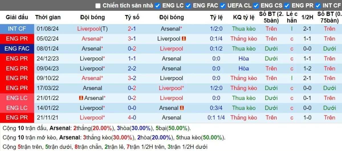 Kèo nhà cái Ngoại hạng Anh | Arsenal vs Liverpool 27/10/2024 2 Lịch sử đối đầu