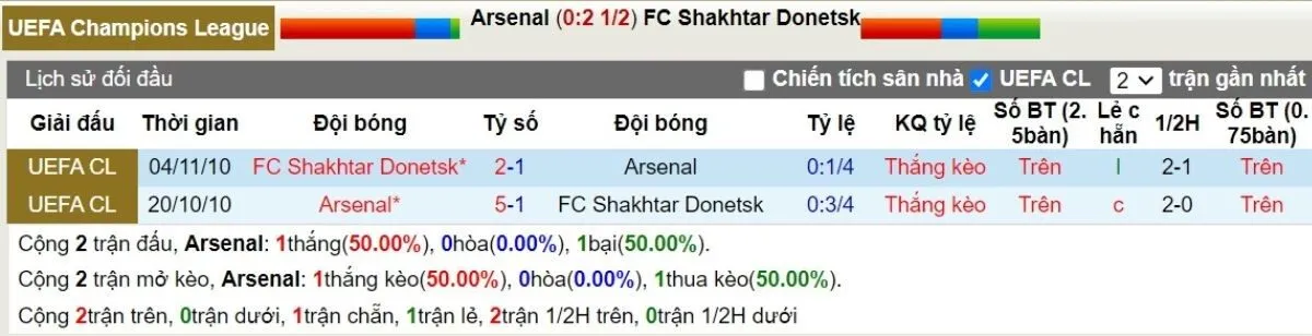 Tip kèo C1 | Arsenal vs Shakhtar Donetsk 23/10/2024 2 Lịch sử đối đầu