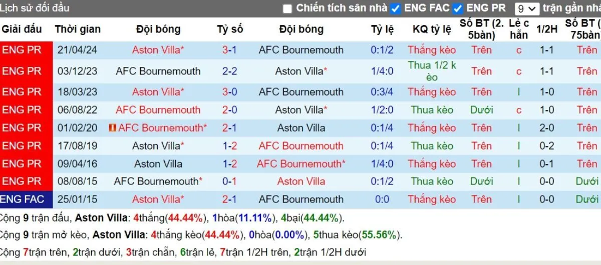 Kèo nhà cái Ngoại hạng Anh | Aston Villa vs Bournemouth 26/10/2024 2 Lịch sử đối đầu