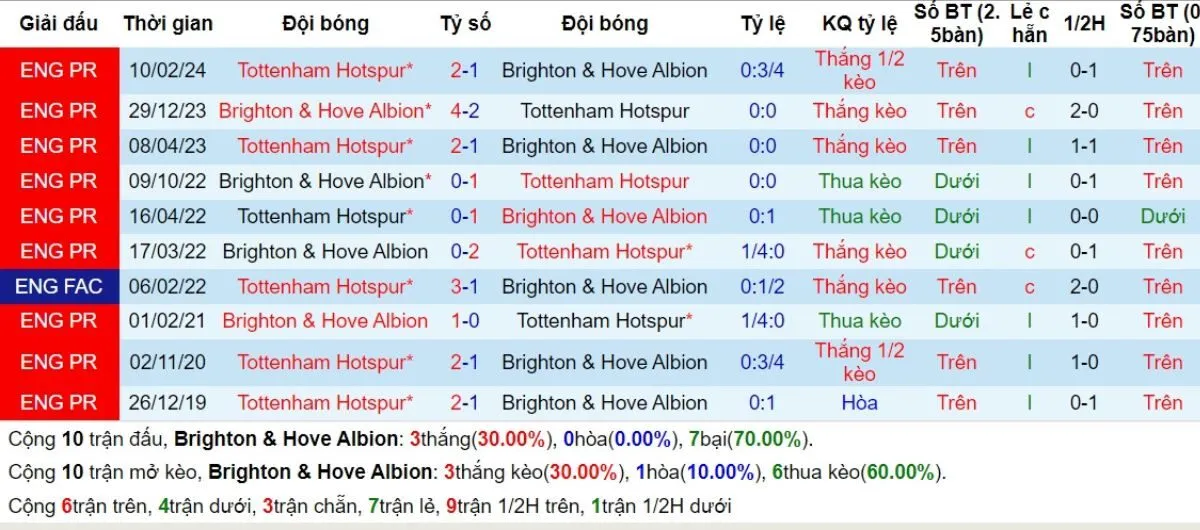 Kèo nhà cái Ngoại hạng Anh | Brighton vs Tottenham 22h30 - 06/10/2024 2 Lịch sử đối đầu