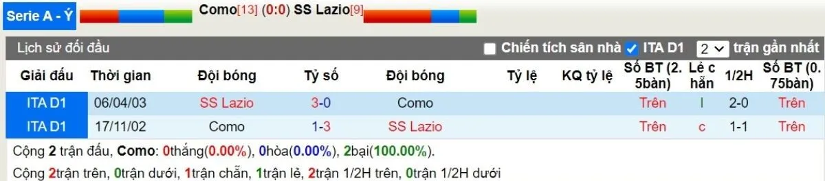 Nhận định Serie A | Como vs Lazio 01/11/2024 2 Lịch sử đối đầu