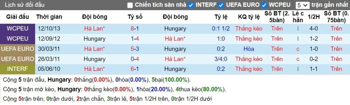Tip kèo | Hungary vs Hà Lan 12/10/2024 2 Lịch sử đối đầu