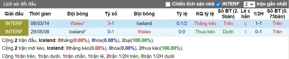 Nhận định kèo nhà cái | Iceland vs Wales 12/10/2024 2 Lịch sử đối đầu