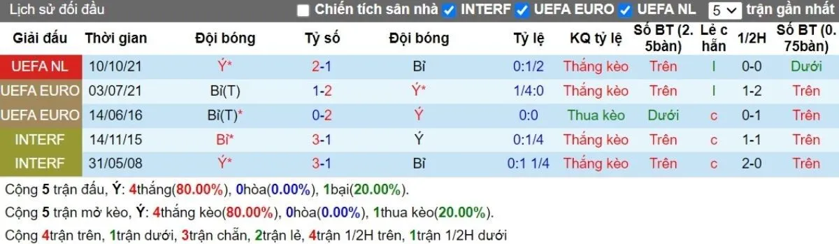 Tỷ lệ kèo | Italia vs Bỉ 11/10/2024 2 Lịch sử đối đầu