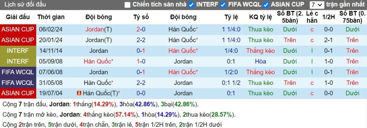 Nhận định kèo nhà cái | Jordan vs Hàn Quốc 10/10/2024 2 Lịch sử đối đầu