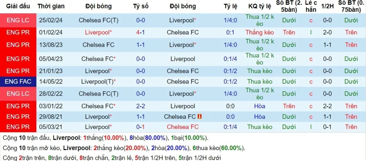 Kèo nhà cái Ngoại hạng Anh | Liverpool vs Chelsea 20/10/2024 2 Lịch sử đối đầu