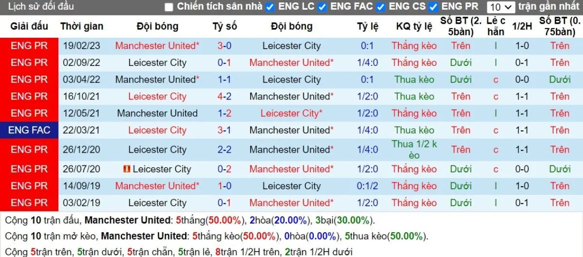 Tỷ lệ kèo | Man United vs Leicester 31/10/2024 2 Lịch sử đối đầu