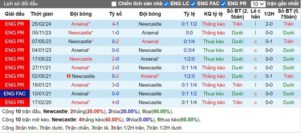 Kèo nhà cái Ngoại hạng Anh | Newcastle vs Arsenal 02/11/2024 2 Lịch sử đối đầu