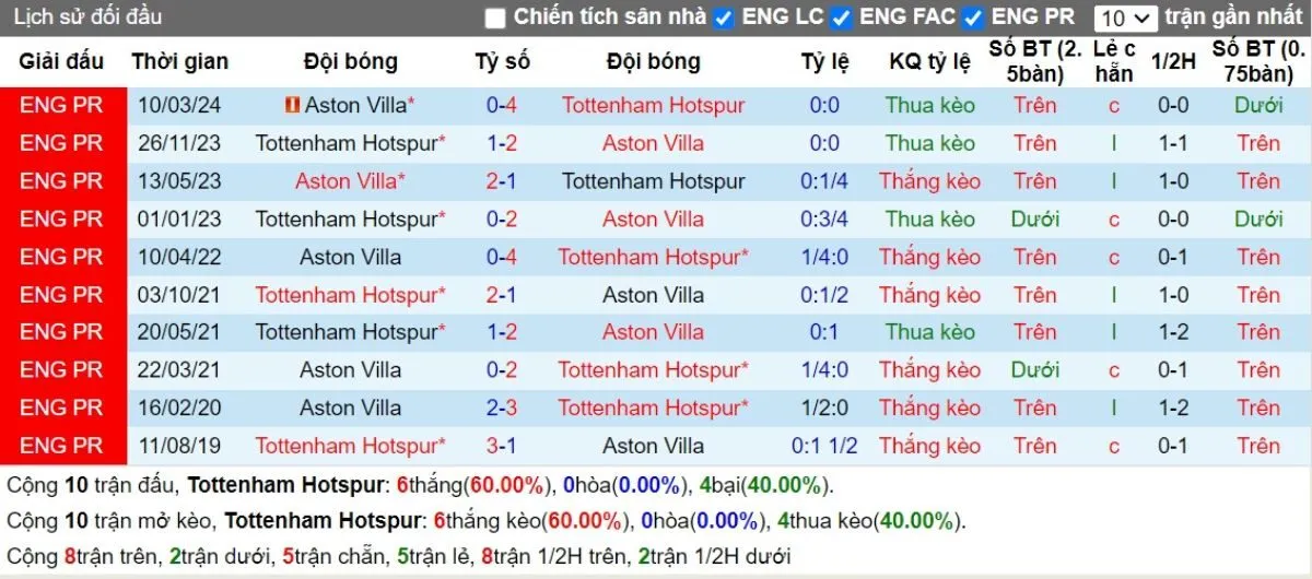 Kèo nhà cái Ngoại hạng Anh | Tottenham vs Aston Villa 03/11/2024 2 Lịch sử đối đầu