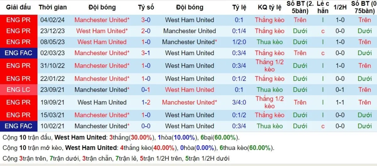 Kèo nhà cái Ngoại hạng Anh | West Ham vs Man United 27/10/2024 2 Lịch sử đối đầu