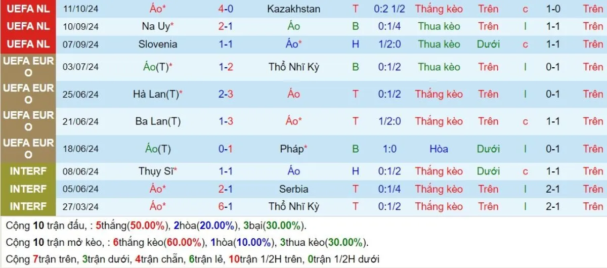 Tỷ lệ kèo | Áo vs Na Uy 14/10/2024 3 Phong độ Áo