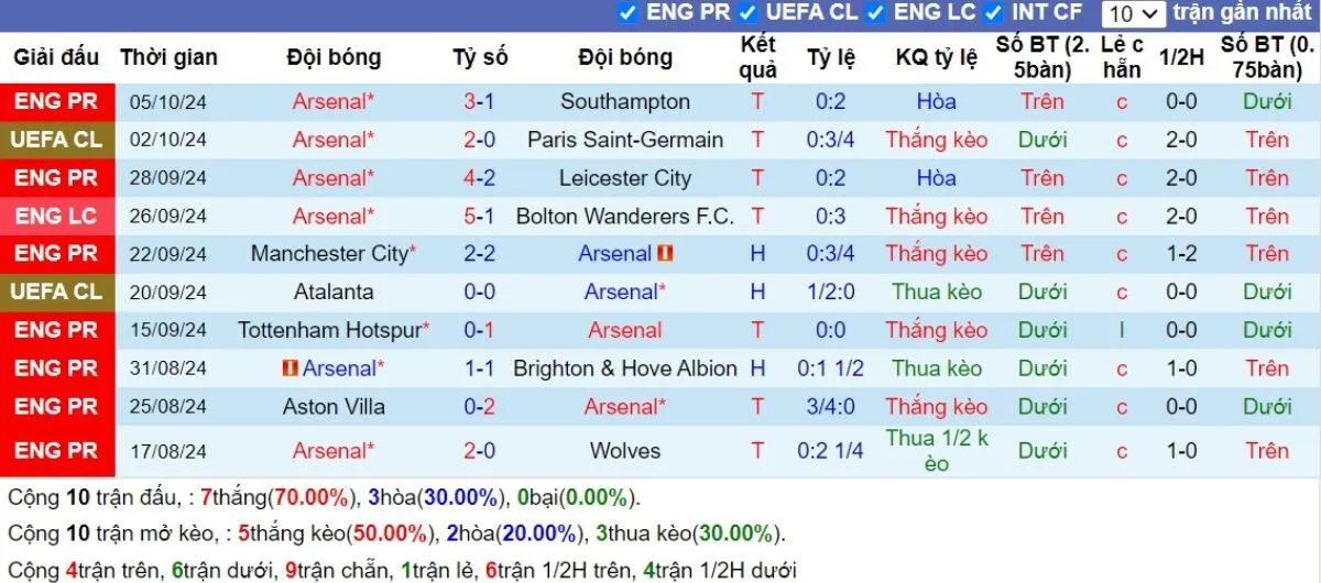 Tip kèo C1 | Arsenal vs Shakhtar Donetsk 23/10/2024 3 Phong độ Arsenal