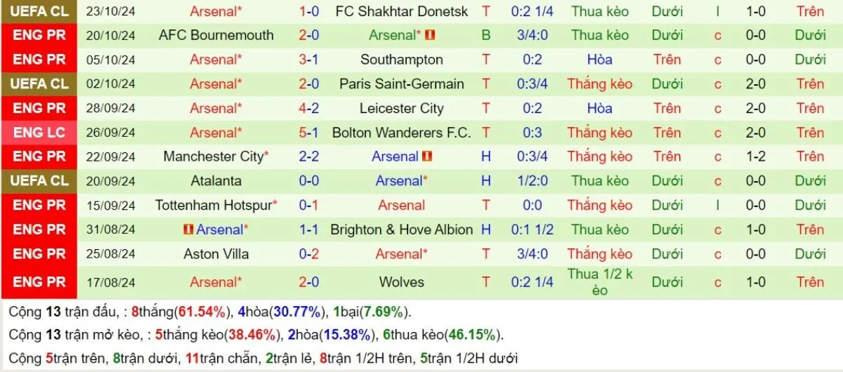 Kèo nhà cái Ngoại hạng Anh | Newcastle vs Arsenal 02/11/2024 4 Phong độ Arsenal