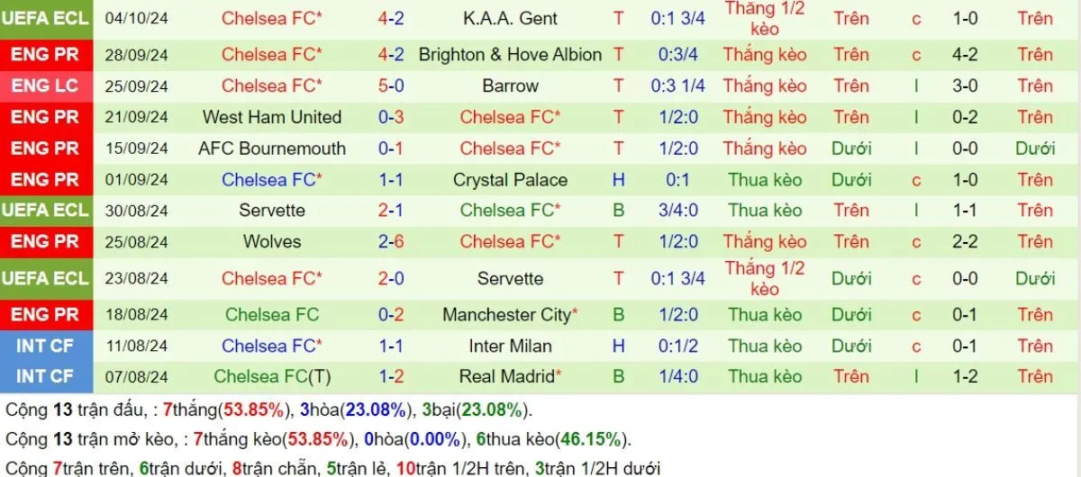 Kèo nhà cái Ngoại hạng Anh | Liverpool vs Chelsea 20/10/2024 4 Phong độ Chelsea