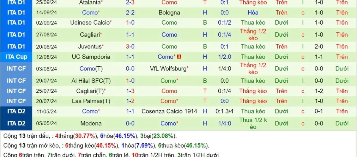 Tip kèo Serie A | Napoli vs Como 04/10/2024 4 Phong độ Como