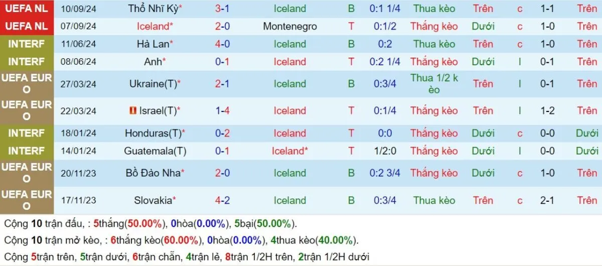 Nhận định kèo nhà cái | Iceland vs Wales 12/10/2024 3 Phong độ Iceland