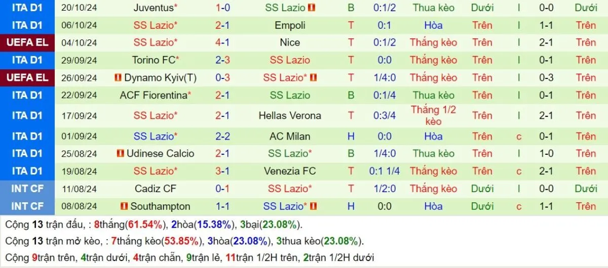 Nhận định Serie A | Como vs Lazio 01/11/2024 4 Phong độ Lazio