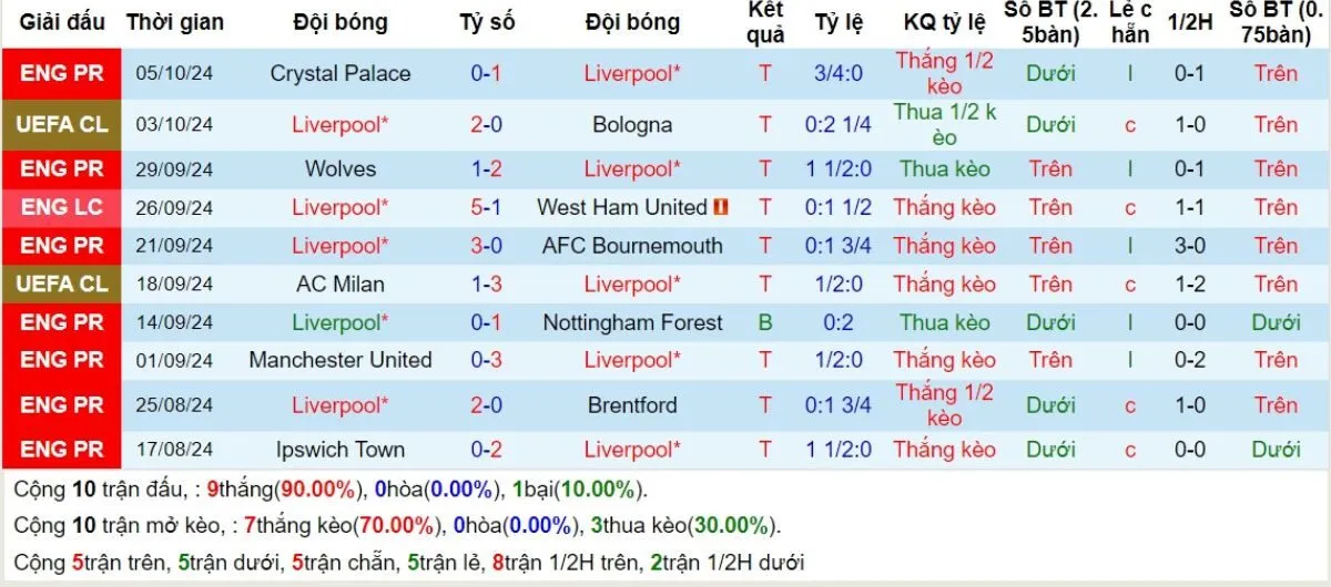 Kèo nhà cái Ngoại hạng Anh | Liverpool vs Chelsea 20/10/2024 3 Phong độ Liverpool