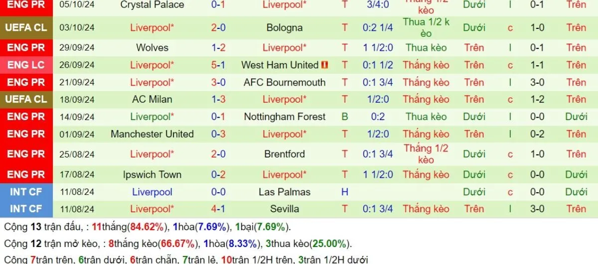 Kèo nhà cái Ngoại hạng Anh | Arsenal vs Liverpool 27/10/2024 4 Phong độ Liverpool