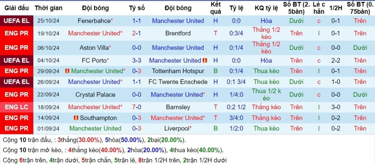 Tỷ lệ kèo | Man United vs Leicester 31/10/2024 3 Phong độ Man United