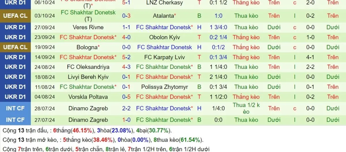 Tip kèo C1 | Arsenal vs Shakhtar Donetsk 23/10/2024 4 Phong độ Shakhtar Donetsk