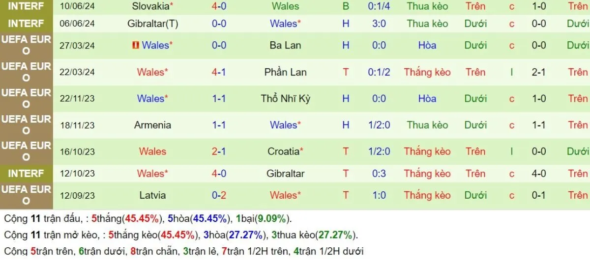 Nhận định kèo nhà cái | Iceland vs Wales 12/10/2024 4 Phong độ Wales