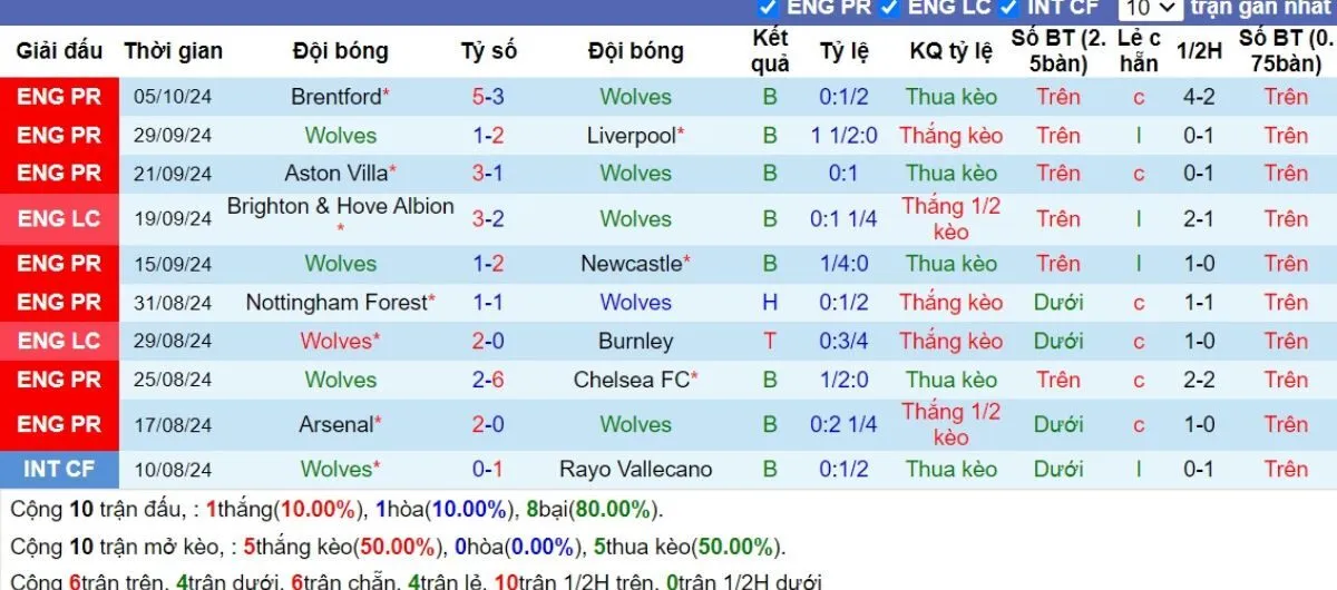 Kèo nhà cái Ngoại hạng Anh | Wolves vs Man City 20/10/2024 3 Phong độ Wolves