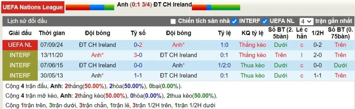 Kèo hôm nay | Anh vs Ireland 18/11/2024 2 Lịch sử đối đầu Anh vs Ireland