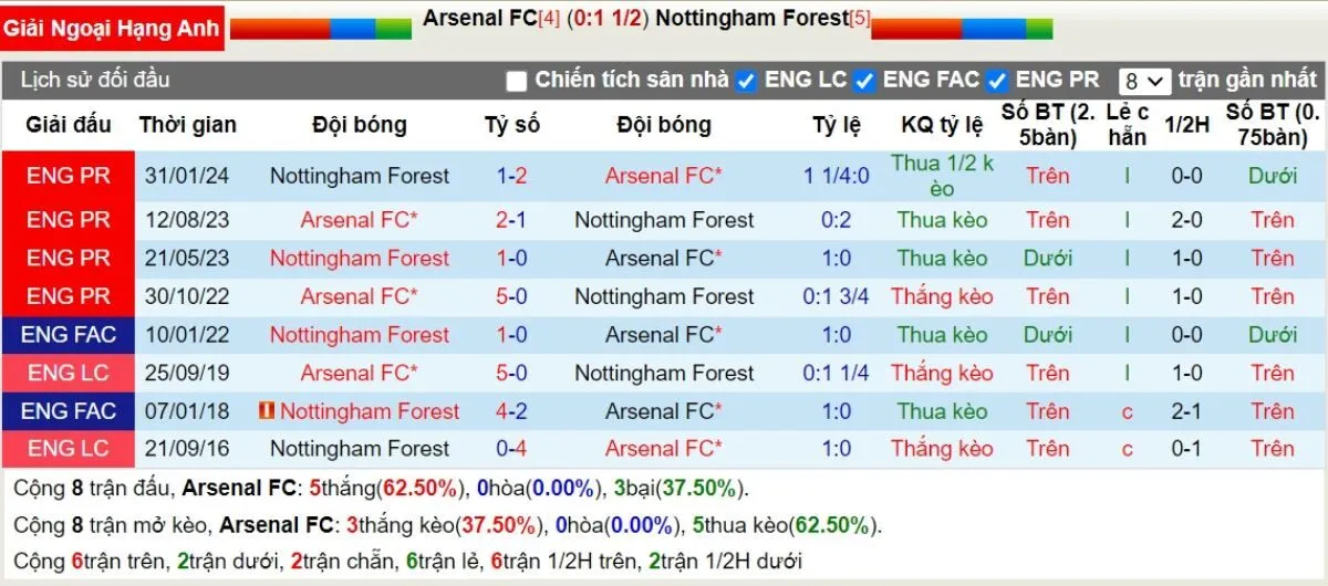 Nhận định Ngoại hạng Anh | Arsenal vs Nottingham 23/11/2024 2 Lịch sử đối đầu Arsenal vs Nottingham