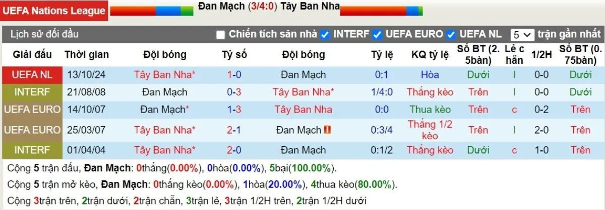 Soi kèo nhà cái | Đan Mạch vs Tây Ban Nha 16/11/2024 2 Lịch sử đối đầu Đan Mạch vs Tây Ban Nha