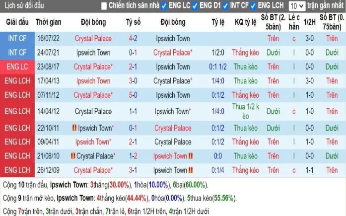Kèo nhà cái Ngoại hạng Anh | Ipswich Town vs Crystal Palace 04/12/2024 2 Lịch sử đối đầu Ipswich Town vs Crystal Palace