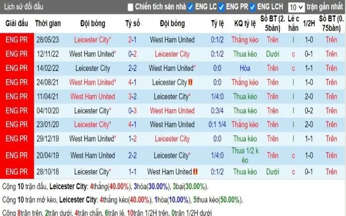 Soi kèo Ngoại hạng Anh | Leicester City vs West Ham 04/12/2024 2 Lịch sử đối đầu Leicester City vs West Ham